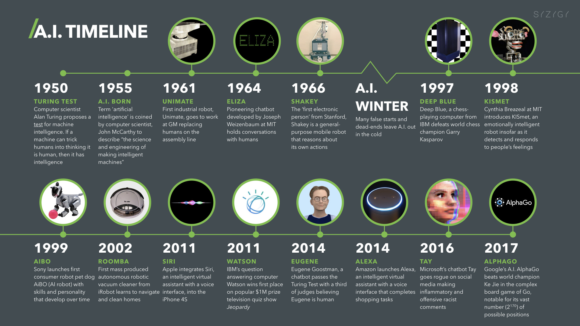 Línea de tiempo de la evolución de la IA